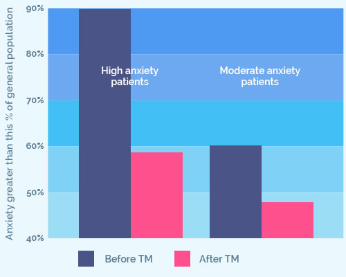 Meta analysis of anxiety studies